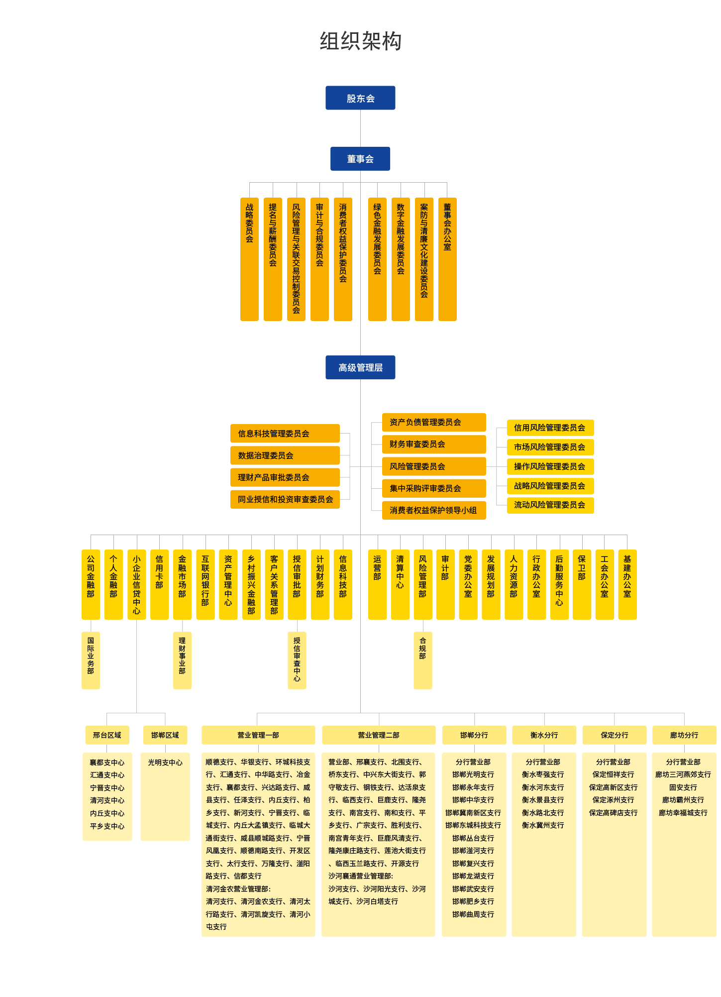 邢臺銀行組織架構(gòu)圖